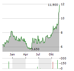 SECURITY NATIONAL FINANCIAL Aktie Chart 1 Jahr