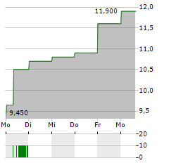 SECURITY NATIONAL FINANCIAL Aktie 5-Tage-Chart