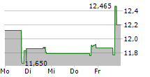 SECURITY NATIONAL FINANCIAL CORPORATION 5-Tage-Chart