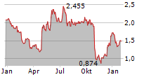 SEDANA MEDICAL AB Chart 1 Jahr