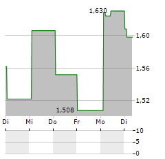 SEDANA MEDICAL Aktie 5-Tage-Chart