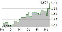 SEDANA MEDICAL AB 5-Tage-Chart