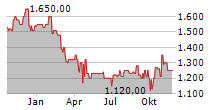 SEDLMAYR GRUND UND IMMOBILIEN AG Chart 1 Jahr