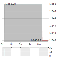 SEDLMAYR GRUND UND IMMOBILIEN Aktie 5-Tage-Chart