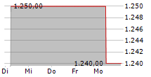 SEDLMAYR GRUND UND IMMOBILIEN AG 5-Tage-Chart