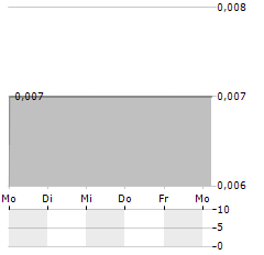 SEED INNOVATIONS Aktie 5-Tage-Chart