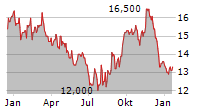 SEEK LIMITED Chart 1 Jahr