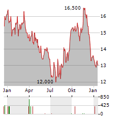 SEEK LIMITED Aktie Chart 1 Jahr