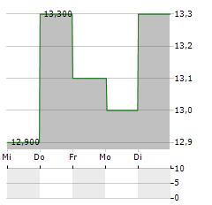 SEEK LIMITED Aktie 5-Tage-Chart