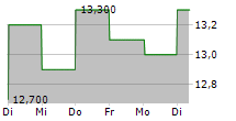 SEEK LIMITED 5-Tage-Chart