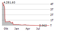 SEELOS THERAPEUTICS INC Chart 1 Jahr