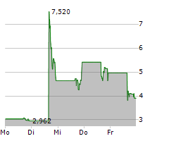 SEELOS THERAPEUTICS INC Chart 1 Jahr