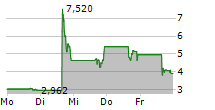 SEELOS THERAPEUTICS INC 5-Tage-Chart