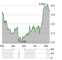 SEGA SAMMY HOLDINGS INC ADR Aktie Chart 1 Jahr