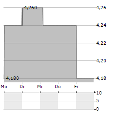 SEGA SAMMY HOLDINGS INC ADR Aktie 5-Tage-Chart