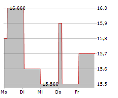 SEGA SAMMY HOLDINGS INC Chart 1 Jahr