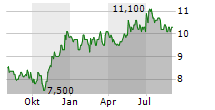 SEGRO PLC Chart 1 Jahr