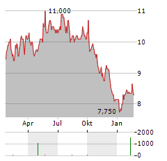 SEGRO Aktie Chart 1 Jahr