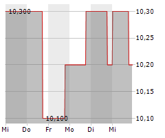 SEGRO PLC Chart 1 Jahr