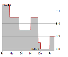 SEGRO PLC Chart 1 Jahr