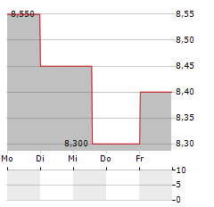 SEGRO Aktie 5-Tage-Chart