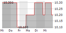 SEGRO PLC 5-Tage-Chart