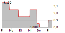 SEGRO PLC 5-Tage-Chart