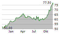 SEI INVESTMENTS COMPANY Chart 1 Jahr