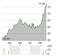 SEI INVESTMENTS Aktie Chart 1 Jahr