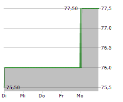 SEI INVESTMENTS COMPANY Chart 1 Jahr