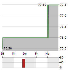 SEI INVESTMENTS Aktie 5-Tage-Chart