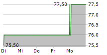 SEI INVESTMENTS COMPANY 5-Tage-Chart