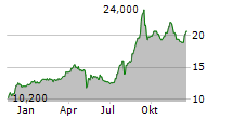 SEIBU HOLDINGS INC Chart 1 Jahr