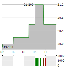 SEIBU Aktie 5-Tage-Chart