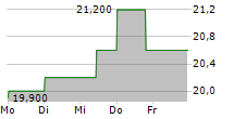 SEIBU HOLDINGS INC 5-Tage-Chart