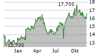 SEIKO EPSON CORPORATION Chart 1 Jahr