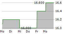 SEIKO EPSON CORPORATION 5-Tage-Chart