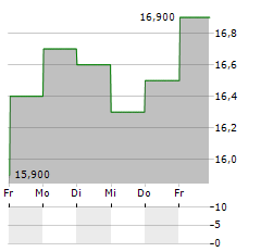 SEIREN Aktie 5-Tage-Chart