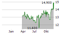 SEKISUI CHEMICAL CO LTD Chart 1 Jahr