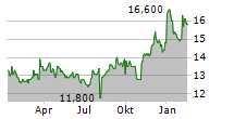 SEKISUI CHEMICAL CO LTD Chart 1 Jahr