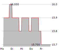 SEKISUI CHEMICAL CO LTD Chart 1 Jahr