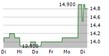 SEKISUI CHEMICAL CO LTD 5-Tage-Chart