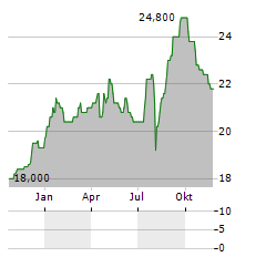 SEKISUI HOUSE LTD ADR Aktie Chart 1 Jahr