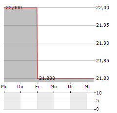 SEKISUI HOUSE LTD ADR Aktie 5-Tage-Chart