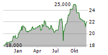 SEKISUI HOUSE LTD Chart 1 Jahr