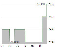 SEKISUI HOUSE LTD Chart 1 Jahr