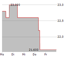 SEKISUI HOUSE LTD Chart 1 Jahr