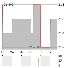 SEKISUI HOUSE Aktie 5-Tage-Chart