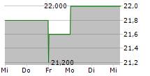 SEKISUI HOUSE LTD 5-Tage-Chart