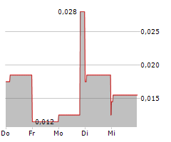 SEKUR PRIVATE DATA LTD Chart 1 Jahr